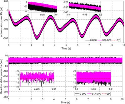 Optimizing direct power control of DFIG-based WECS using super-twisting algorithm under real wind profile